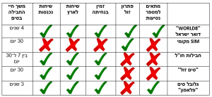 השוואה סים לחו"ל