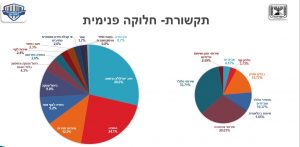 התפלגות התלונות בענף התקשורת לפי תחומים והתפלגות סוגי ההפרות של החברות (מקור: דוברות הרשות)