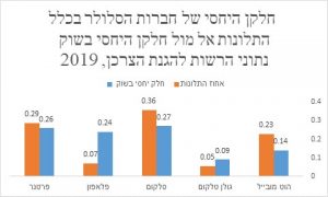 חלקן היחסי של התלונות ביחס לנתח השוק של חברות הסלולר (מקור: דוברות הרשות)