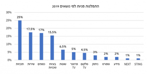 חלוקה על פי נושאים