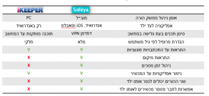 safey לעומת אחרות